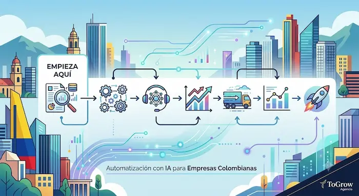 Automatización con IA: Reducción de costos operativos en empresas medianas en Colombia guía de automatización con ia para colombia